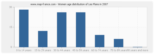 Women age distribution of Les Plans in 2007